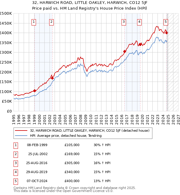 32, HARWICH ROAD, LITTLE OAKLEY, HARWICH, CO12 5JF: Price paid vs HM Land Registry's House Price Index