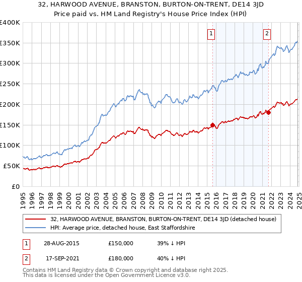 32, HARWOOD AVENUE, BRANSTON, BURTON-ON-TRENT, DE14 3JD: Price paid vs HM Land Registry's House Price Index