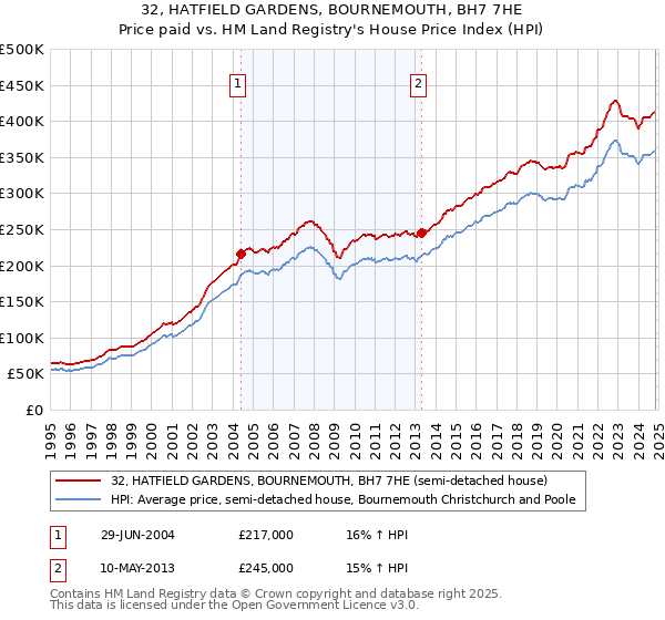 32, HATFIELD GARDENS, BOURNEMOUTH, BH7 7HE: Price paid vs HM Land Registry's House Price Index