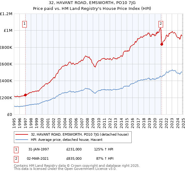 32, HAVANT ROAD, EMSWORTH, PO10 7JG: Price paid vs HM Land Registry's House Price Index