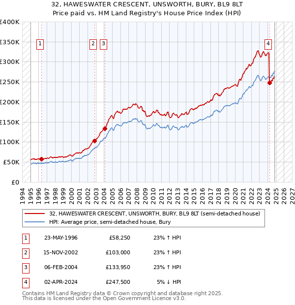 32, HAWESWATER CRESCENT, UNSWORTH, BURY, BL9 8LT: Price paid vs HM Land Registry's House Price Index