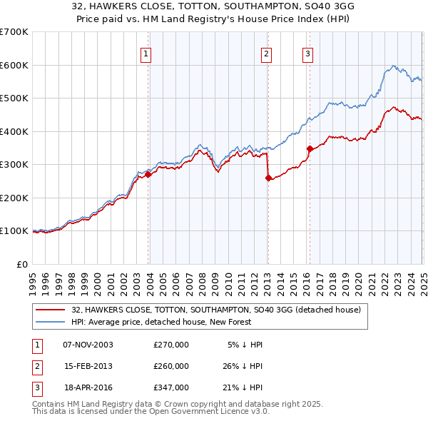 32, HAWKERS CLOSE, TOTTON, SOUTHAMPTON, SO40 3GG: Price paid vs HM Land Registry's House Price Index