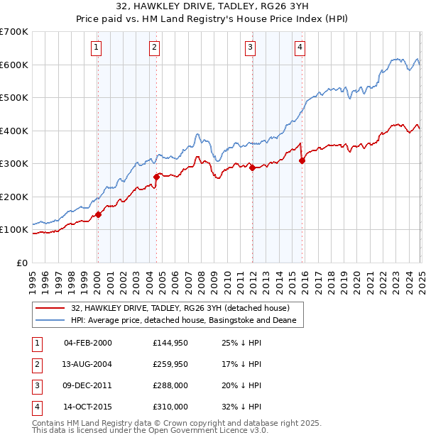 32, HAWKLEY DRIVE, TADLEY, RG26 3YH: Price paid vs HM Land Registry's House Price Index