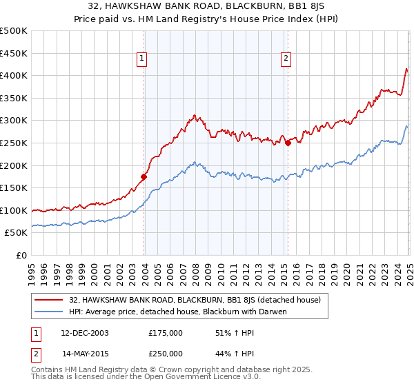 32, HAWKSHAW BANK ROAD, BLACKBURN, BB1 8JS: Price paid vs HM Land Registry's House Price Index