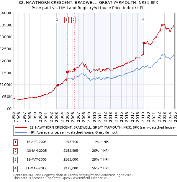 32, HAWTHORN CRESCENT, BRADWELL, GREAT YARMOUTH, NR31 8PX: Price paid vs HM Land Registry's House Price Index