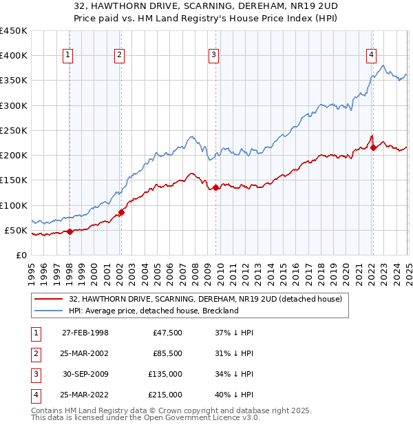 32, HAWTHORN DRIVE, SCARNING, DEREHAM, NR19 2UD: Price paid vs HM Land Registry's House Price Index