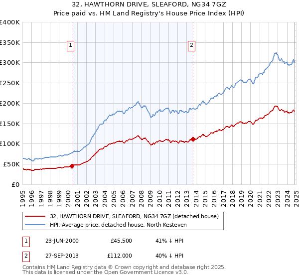 32, HAWTHORN DRIVE, SLEAFORD, NG34 7GZ: Price paid vs HM Land Registry's House Price Index