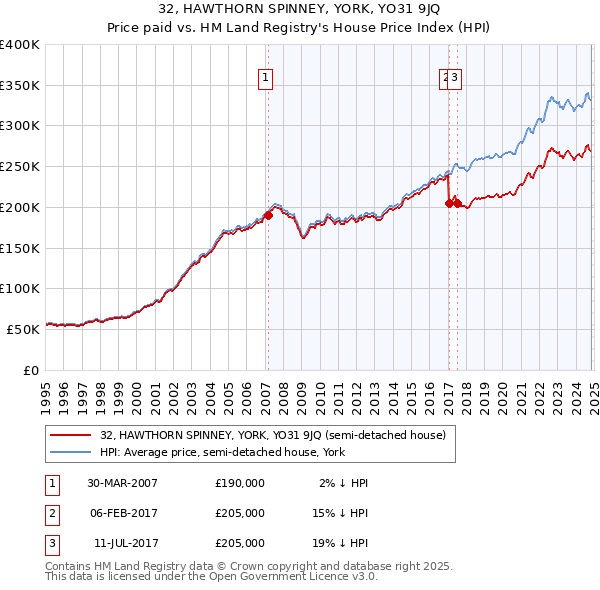 32, HAWTHORN SPINNEY, YORK, YO31 9JQ: Price paid vs HM Land Registry's House Price Index