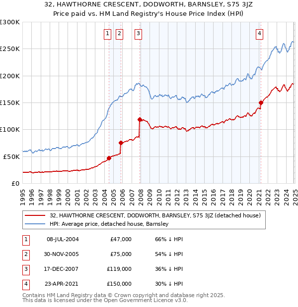 32, HAWTHORNE CRESCENT, DODWORTH, BARNSLEY, S75 3JZ: Price paid vs HM Land Registry's House Price Index