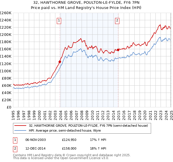 32, HAWTHORNE GROVE, POULTON-LE-FYLDE, FY6 7PN: Price paid vs HM Land Registry's House Price Index