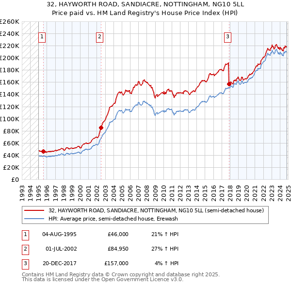 32, HAYWORTH ROAD, SANDIACRE, NOTTINGHAM, NG10 5LL: Price paid vs HM Land Registry's House Price Index