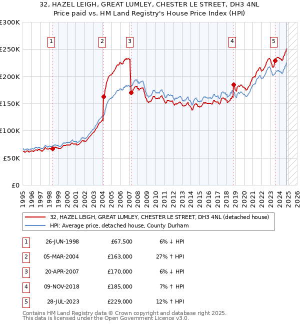 32, HAZEL LEIGH, GREAT LUMLEY, CHESTER LE STREET, DH3 4NL: Price paid vs HM Land Registry's House Price Index