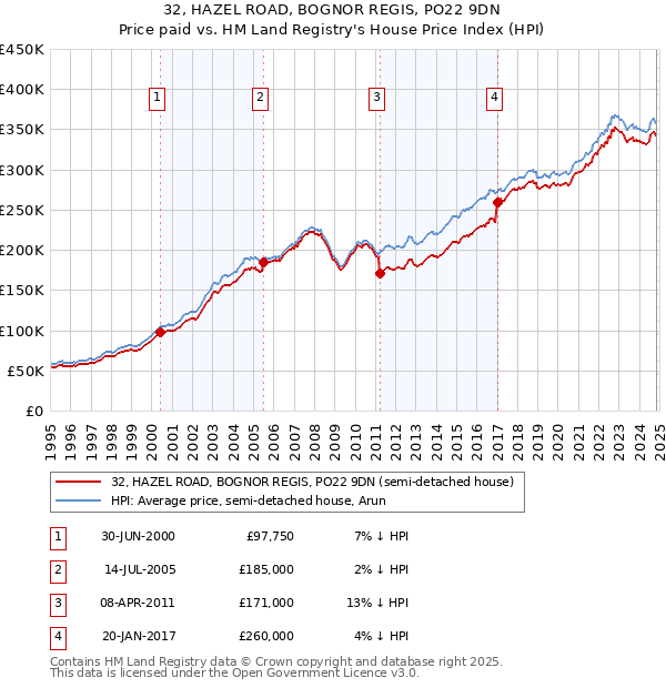 32, HAZEL ROAD, BOGNOR REGIS, PO22 9DN: Price paid vs HM Land Registry's House Price Index