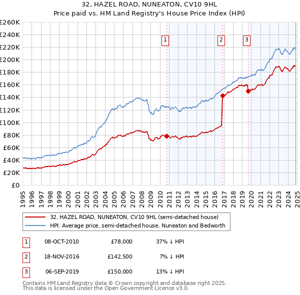 32, HAZEL ROAD, NUNEATON, CV10 9HL: Price paid vs HM Land Registry's House Price Index