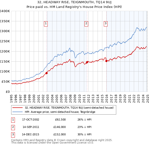 32, HEADWAY RISE, TEIGNMOUTH, TQ14 9UJ: Price paid vs HM Land Registry's House Price Index