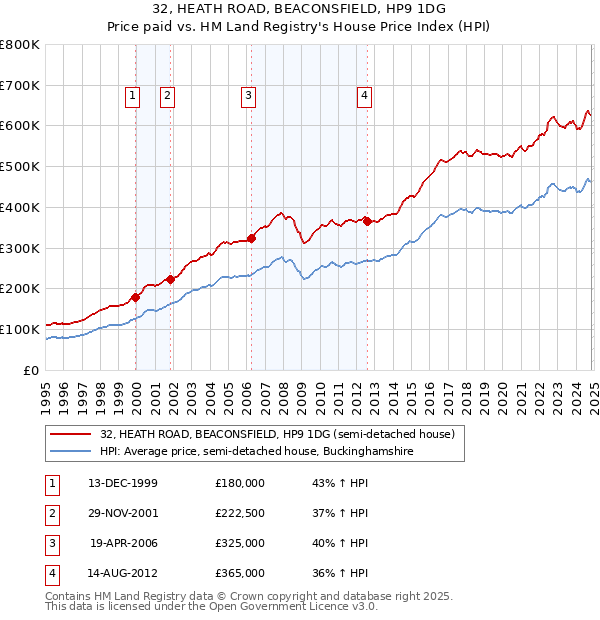 32, HEATH ROAD, BEACONSFIELD, HP9 1DG: Price paid vs HM Land Registry's House Price Index