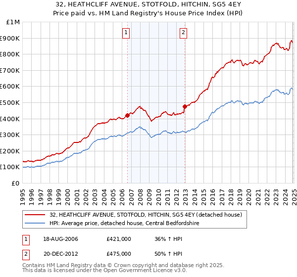 32, HEATHCLIFF AVENUE, STOTFOLD, HITCHIN, SG5 4EY: Price paid vs HM Land Registry's House Price Index