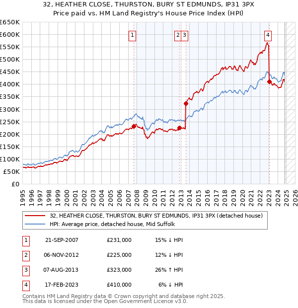 32, HEATHER CLOSE, THURSTON, BURY ST EDMUNDS, IP31 3PX: Price paid vs HM Land Registry's House Price Index