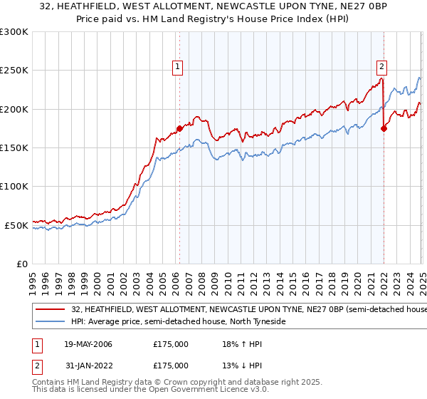 32, HEATHFIELD, WEST ALLOTMENT, NEWCASTLE UPON TYNE, NE27 0BP: Price paid vs HM Land Registry's House Price Index