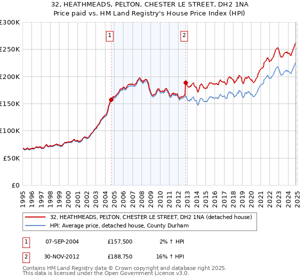 32, HEATHMEADS, PELTON, CHESTER LE STREET, DH2 1NA: Price paid vs HM Land Registry's House Price Index