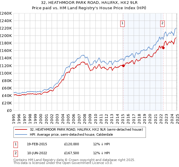 32, HEATHMOOR PARK ROAD, HALIFAX, HX2 9LR: Price paid vs HM Land Registry's House Price Index