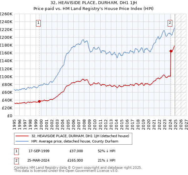 32, HEAVISIDE PLACE, DURHAM, DH1 1JH: Price paid vs HM Land Registry's House Price Index