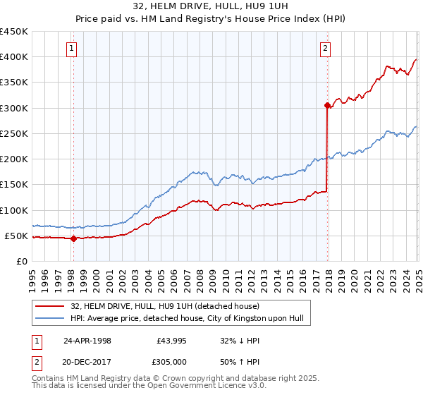 32, HELM DRIVE, HULL, HU9 1UH: Price paid vs HM Land Registry's House Price Index