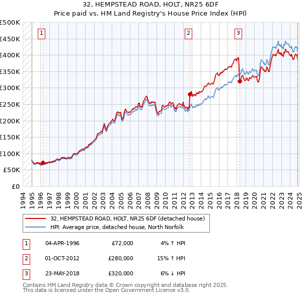 32, HEMPSTEAD ROAD, HOLT, NR25 6DF: Price paid vs HM Land Registry's House Price Index