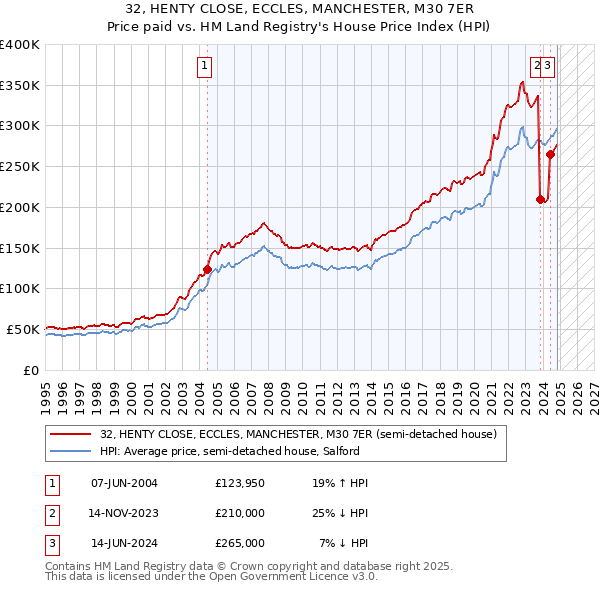 32, HENTY CLOSE, ECCLES, MANCHESTER, M30 7ER: Price paid vs HM Land Registry's House Price Index