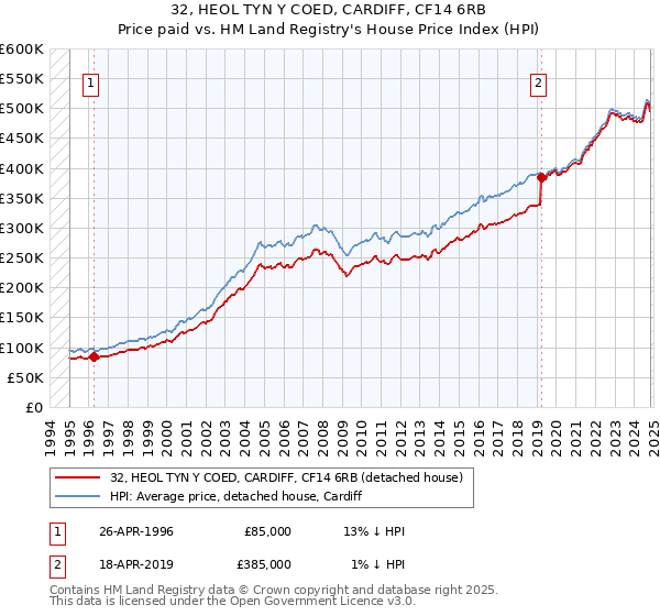 32, HEOL TYN Y COED, CARDIFF, CF14 6RB: Price paid vs HM Land Registry's House Price Index