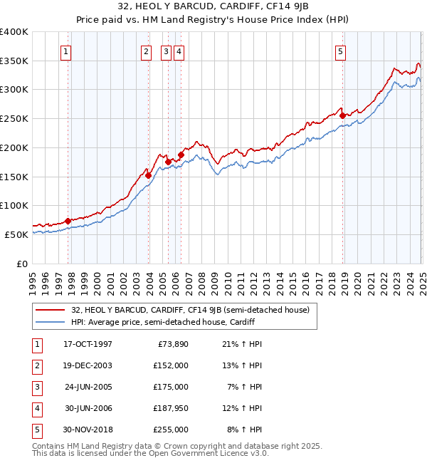 32, HEOL Y BARCUD, CARDIFF, CF14 9JB: Price paid vs HM Land Registry's House Price Index