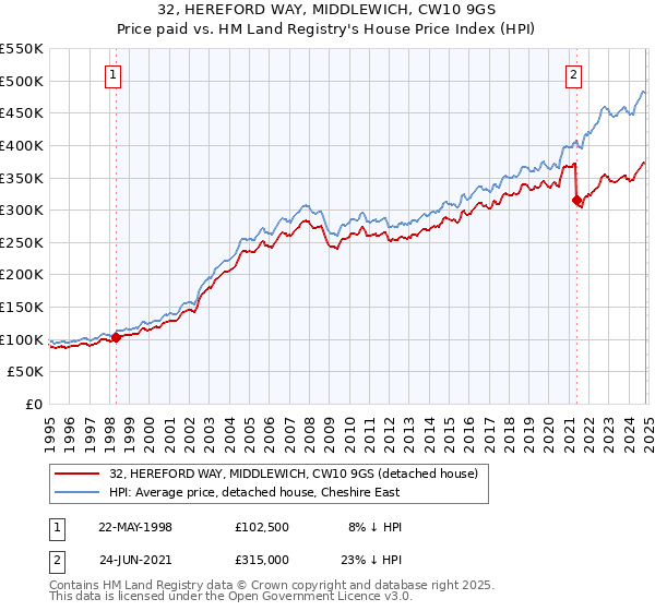 32, HEREFORD WAY, MIDDLEWICH, CW10 9GS: Price paid vs HM Land Registry's House Price Index