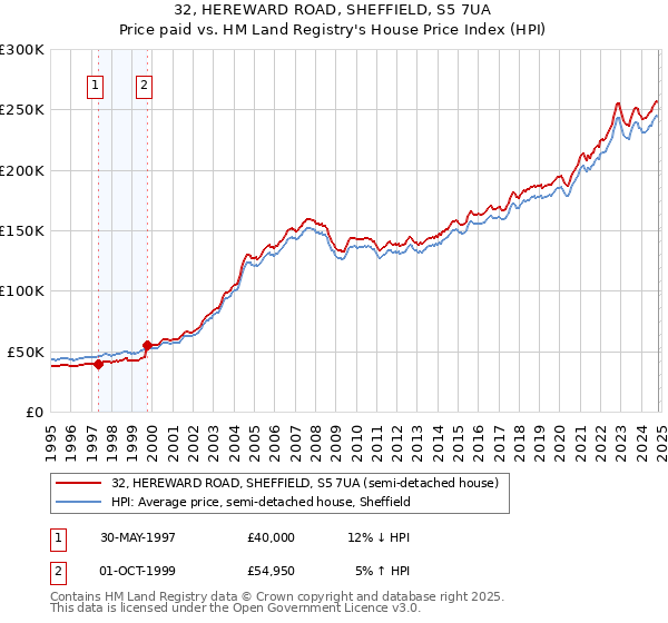 32, HEREWARD ROAD, SHEFFIELD, S5 7UA: Price paid vs HM Land Registry's House Price Index