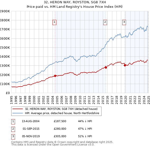 32, HERON WAY, ROYSTON, SG8 7XH: Price paid vs HM Land Registry's House Price Index