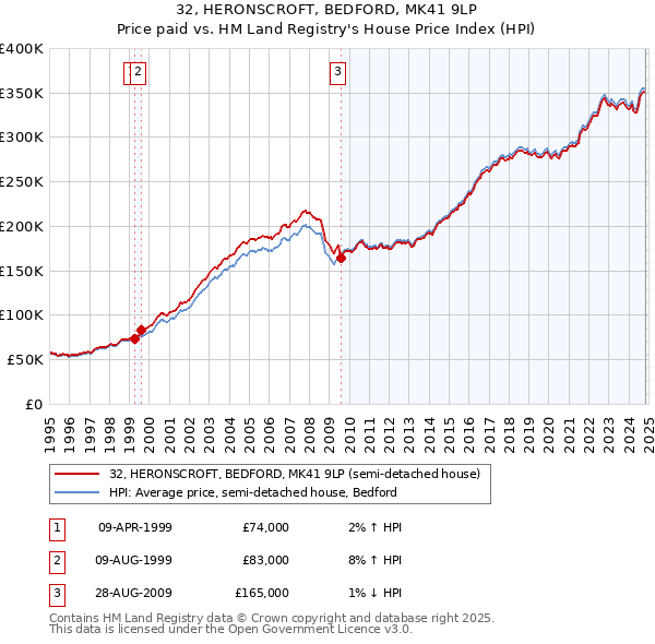 32, HERONSCROFT, BEDFORD, MK41 9LP: Price paid vs HM Land Registry's House Price Index