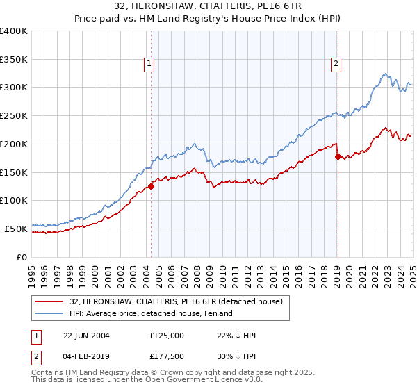 32, HERONSHAW, CHATTERIS, PE16 6TR: Price paid vs HM Land Registry's House Price Index