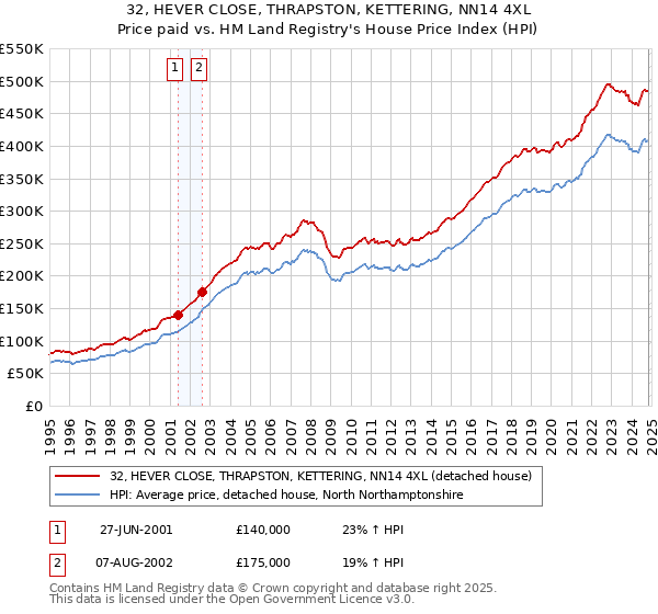 32, HEVER CLOSE, THRAPSTON, KETTERING, NN14 4XL: Price paid vs HM Land Registry's House Price Index