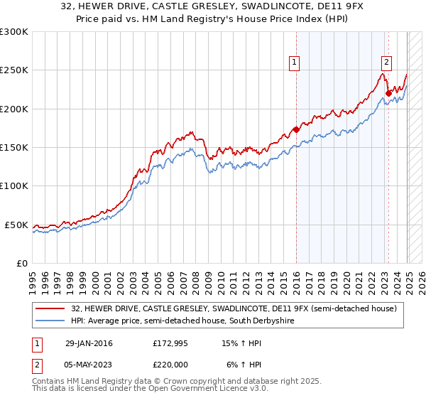 32, HEWER DRIVE, CASTLE GRESLEY, SWADLINCOTE, DE11 9FX: Price paid vs HM Land Registry's House Price Index