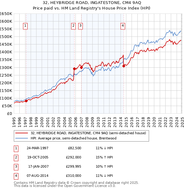 32, HEYBRIDGE ROAD, INGATESTONE, CM4 9AQ: Price paid vs HM Land Registry's House Price Index