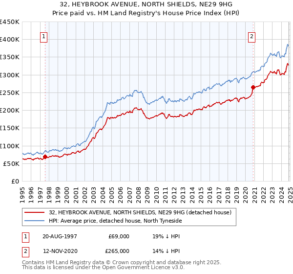 32, HEYBROOK AVENUE, NORTH SHIELDS, NE29 9HG: Price paid vs HM Land Registry's House Price Index