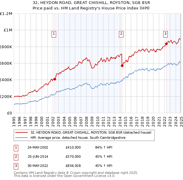 32, HEYDON ROAD, GREAT CHISHILL, ROYSTON, SG8 8SR: Price paid vs HM Land Registry's House Price Index