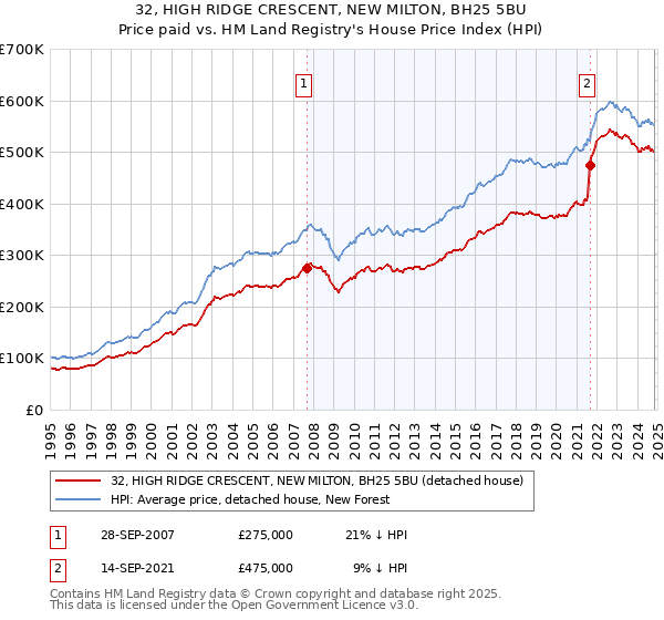 32, HIGH RIDGE CRESCENT, NEW MILTON, BH25 5BU: Price paid vs HM Land Registry's House Price Index