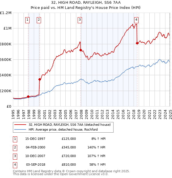 32, HIGH ROAD, RAYLEIGH, SS6 7AA: Price paid vs HM Land Registry's House Price Index