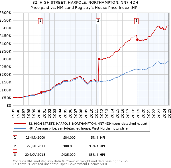 32, HIGH STREET, HARPOLE, NORTHAMPTON, NN7 4DH: Price paid vs HM Land Registry's House Price Index