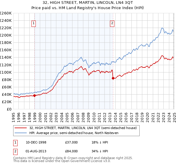 32, HIGH STREET, MARTIN, LINCOLN, LN4 3QT: Price paid vs HM Land Registry's House Price Index