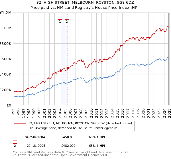 32, HIGH STREET, MELBOURN, ROYSTON, SG8 6DZ: Price paid vs HM Land Registry's House Price Index