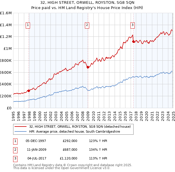 32, HIGH STREET, ORWELL, ROYSTON, SG8 5QN: Price paid vs HM Land Registry's House Price Index