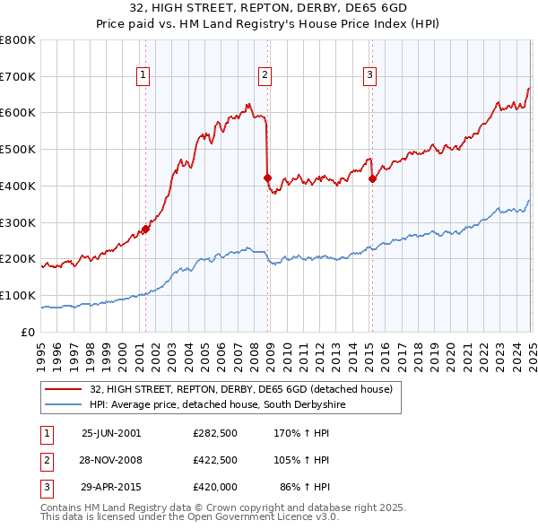 32, HIGH STREET, REPTON, DERBY, DE65 6GD: Price paid vs HM Land Registry's House Price Index