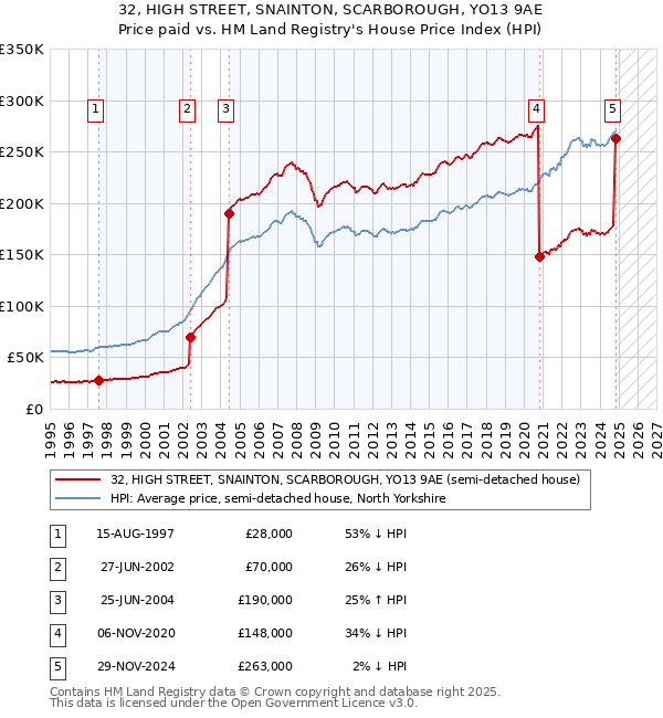 32, HIGH STREET, SNAINTON, SCARBOROUGH, YO13 9AE: Price paid vs HM Land Registry's House Price Index