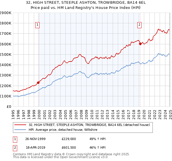 32, HIGH STREET, STEEPLE ASHTON, TROWBRIDGE, BA14 6EL: Price paid vs HM Land Registry's House Price Index